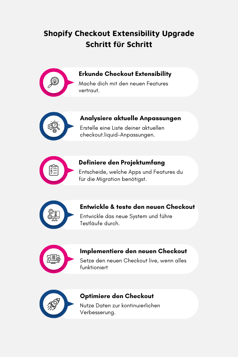 Infographic Upgrade auf Shopify Extensibility Step by Step ANleitung